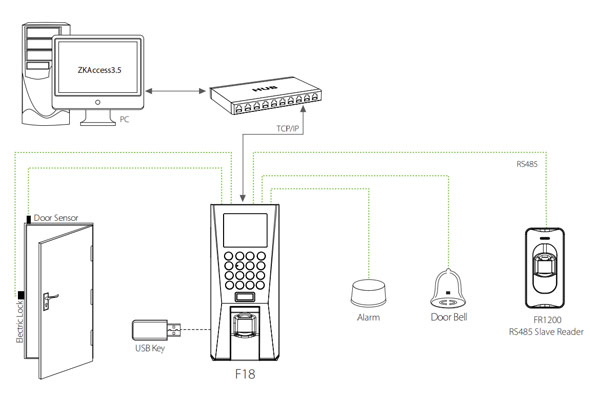 Mô hình hệ thống kiểm soát ra vào sử dụng zkteco f18